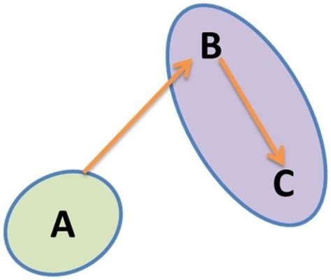 AEC535/WC197: Introduction to Social Network Research: Brokerage T.